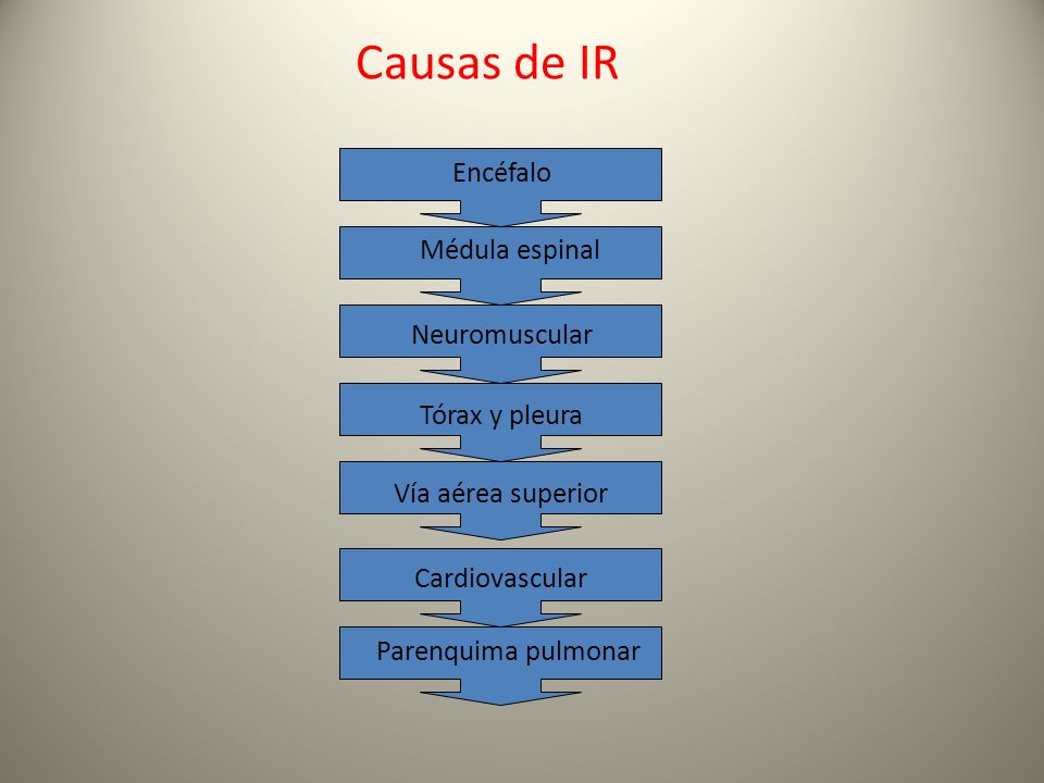 Causas de IR Encéfalo Médula espinal Neuromuscular Tórax y pleura