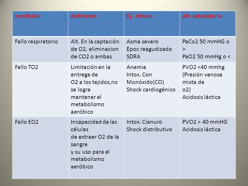 condicion definicion. Ej. clinico. Alt. laboratorio. Fallo respiratorio. Alt. En la captación de O2, eliminacion de CO2 o ambas.