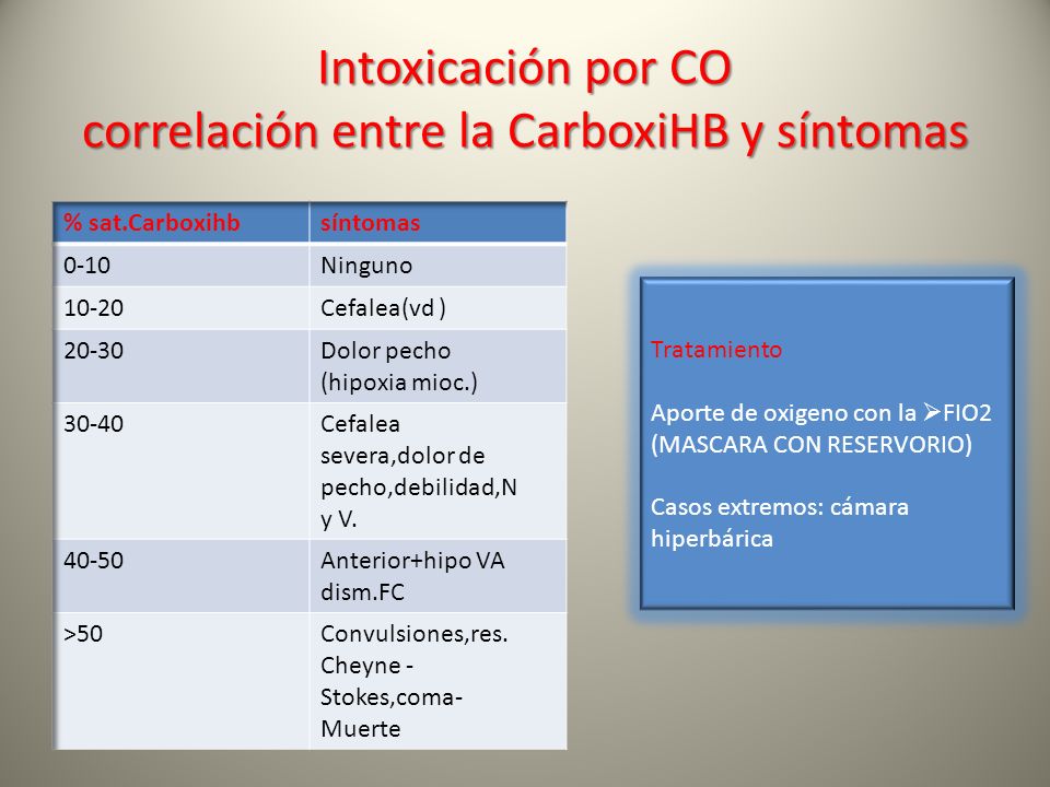 Intoxicación por CO correlación entre la CarboxiHB y síntomas