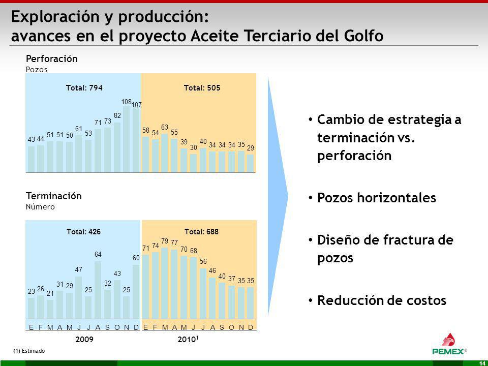 Exploración y producción: avances en el proyecto Aceite Terciario del Golfo