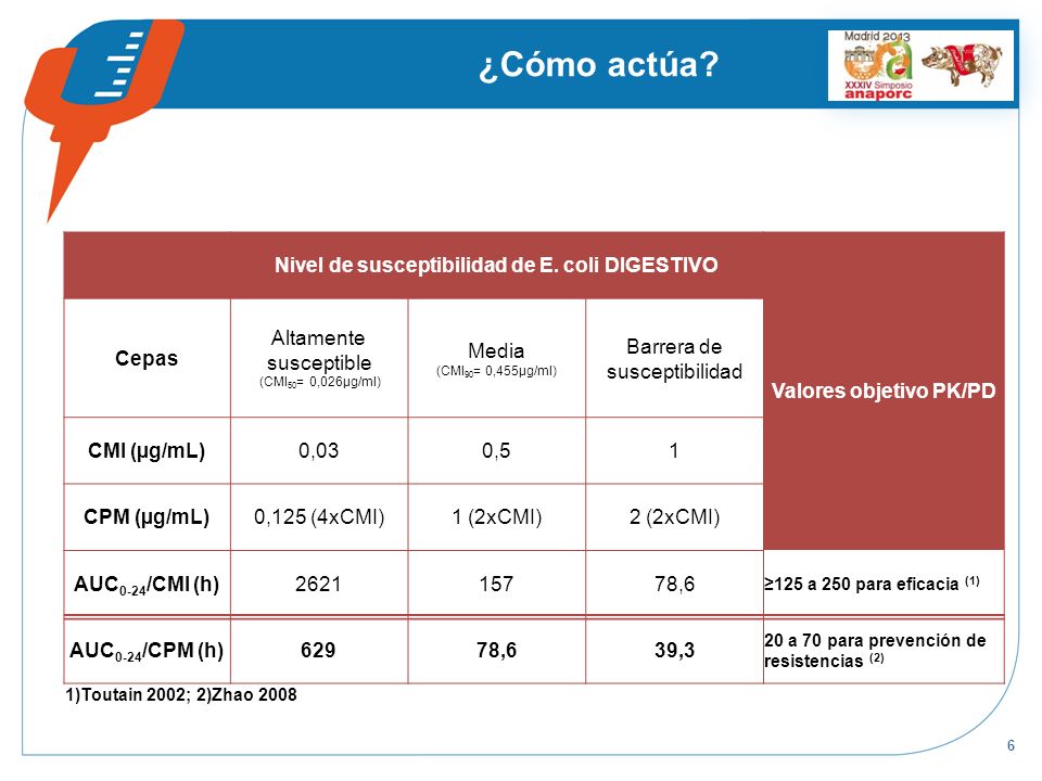 Nivel de susceptibilidad de E. coli DIGESTIVO Valores objetivo PK/PD