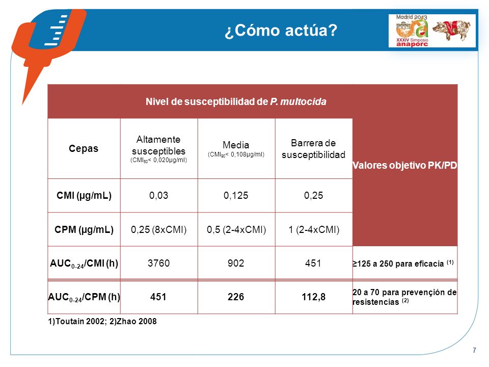 Nivel de susceptibilidad de P. multocida Valores objetivo PK/PD
