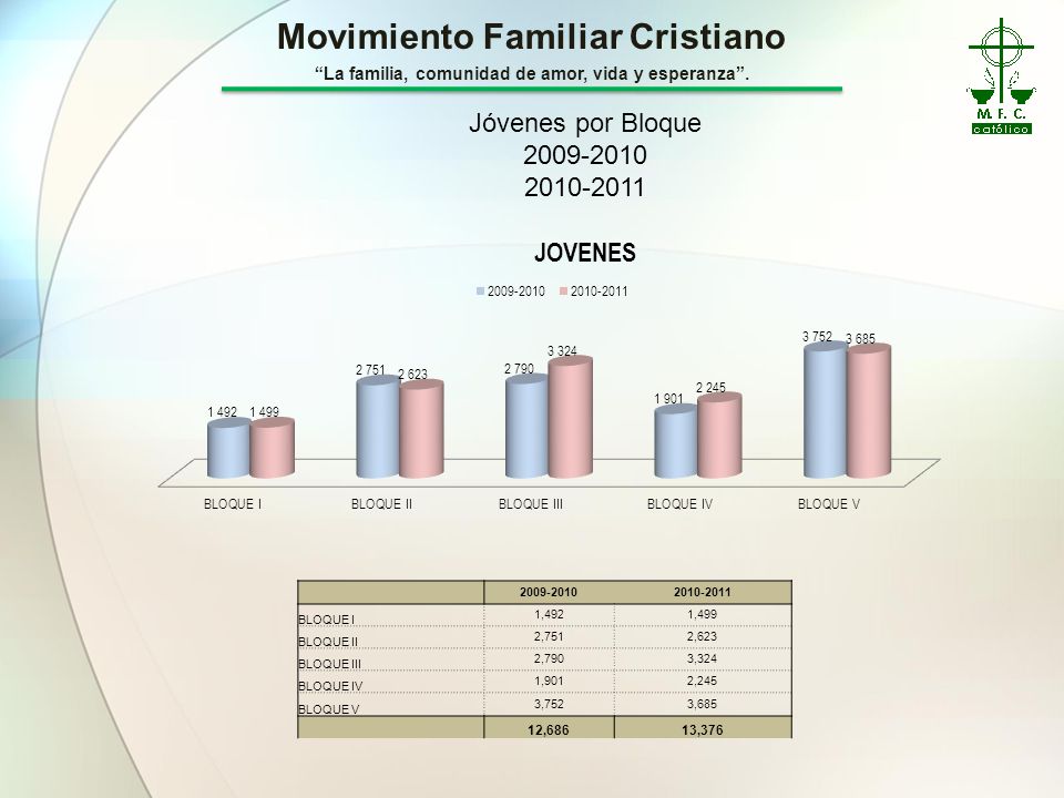 Jóvenes por Bloque BLOQUE I. 1,492. 1,499. BLOQUE II.
