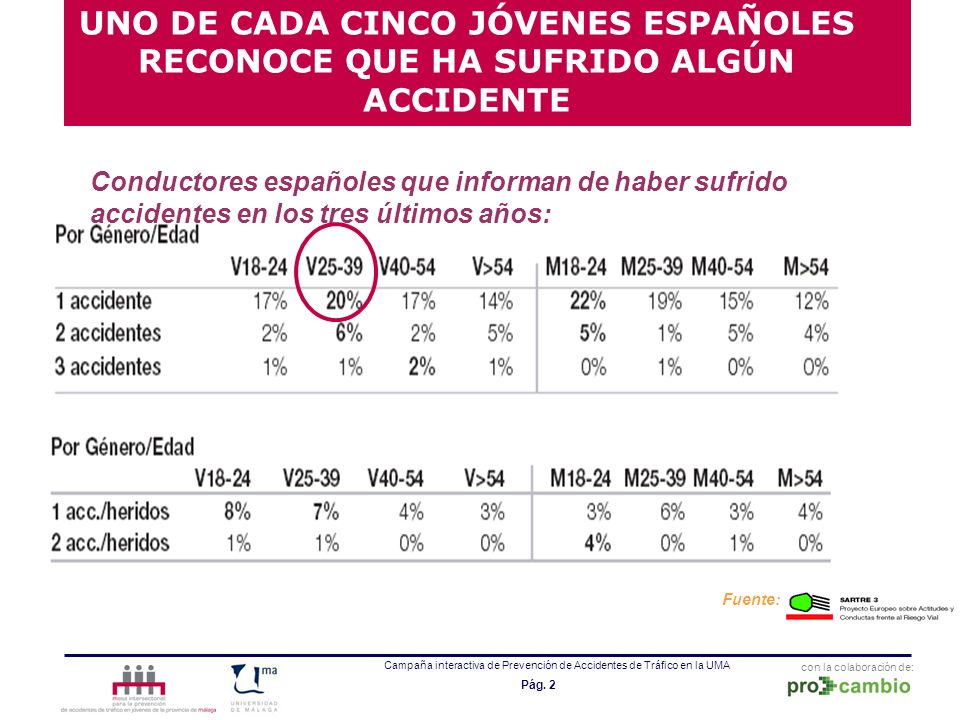 UNO DE CADA CINCO JÓVENES ESPAÑOLES RECONOCE QUE HA SUFRIDO ALGÚN ACCIDENTE