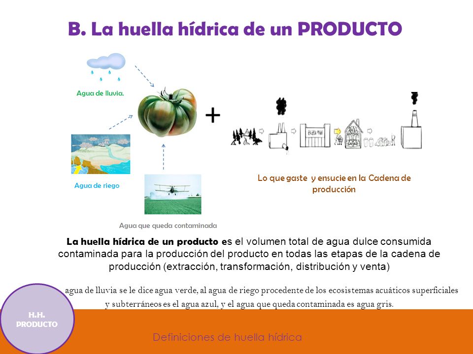 B. La huella hídrica de un PRODUCTO