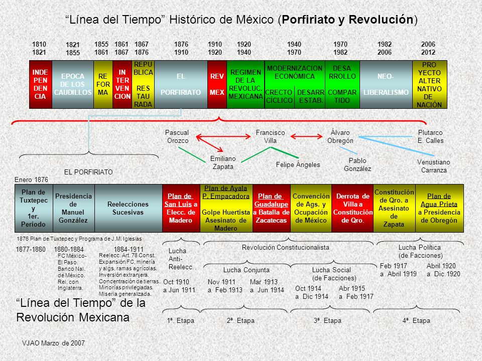 Línea del Tiempo Histórico de México (Porfiriato y Revolución)