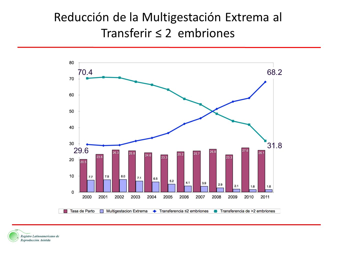 Reducción de la Multigestación Extrema al Transferir ≤ 2 embriones