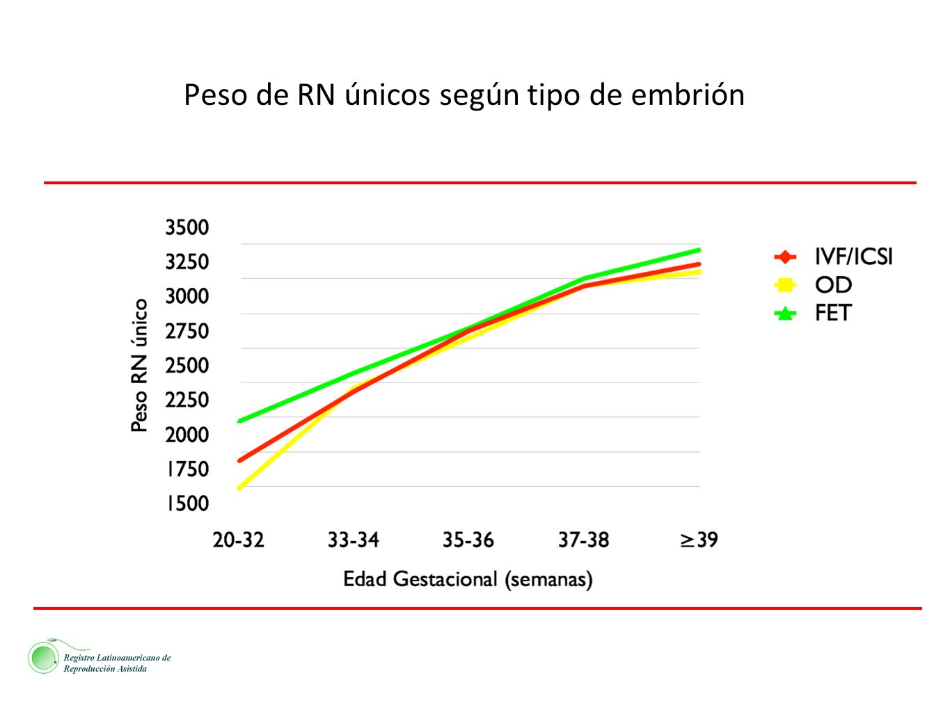 Peso de RN únicos según tipo de embrión