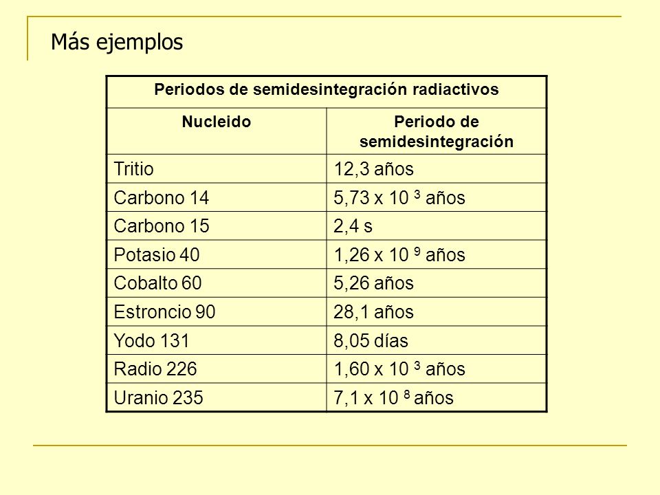 Más ejemplos Tritio 12,3 años Carbono 14 5,73 x 10 3 años Carbono 15