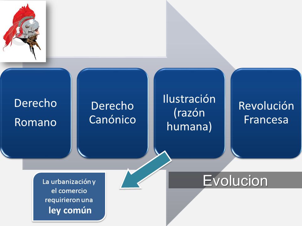Evolucion La urbanización y el comercio requirieron una ley común