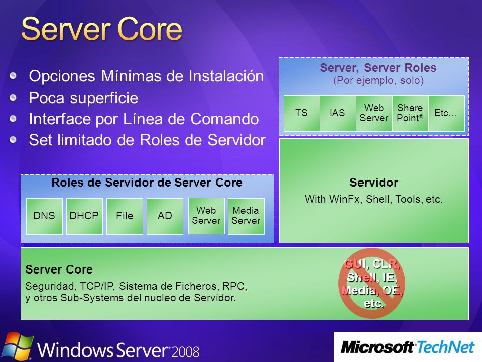Roles de Servidor de Server Core GUI, CLR, Shell, IE, Media, OE, etc.
