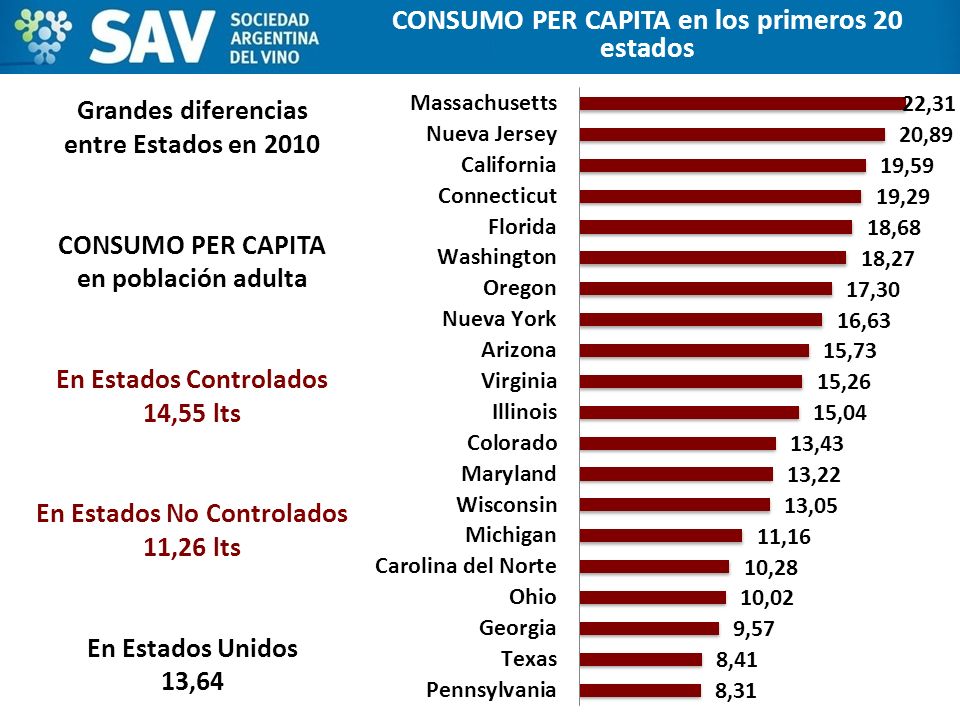 CONSUMO PER CAPITA en los primeros 20 estados