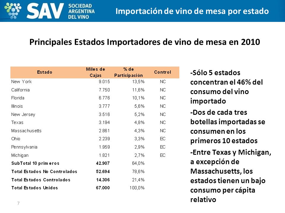 Principales Estados Importadores de vino de mesa en 2010