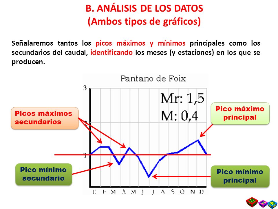 (Ambos tipos de gráficos) Pico mínimo secundario