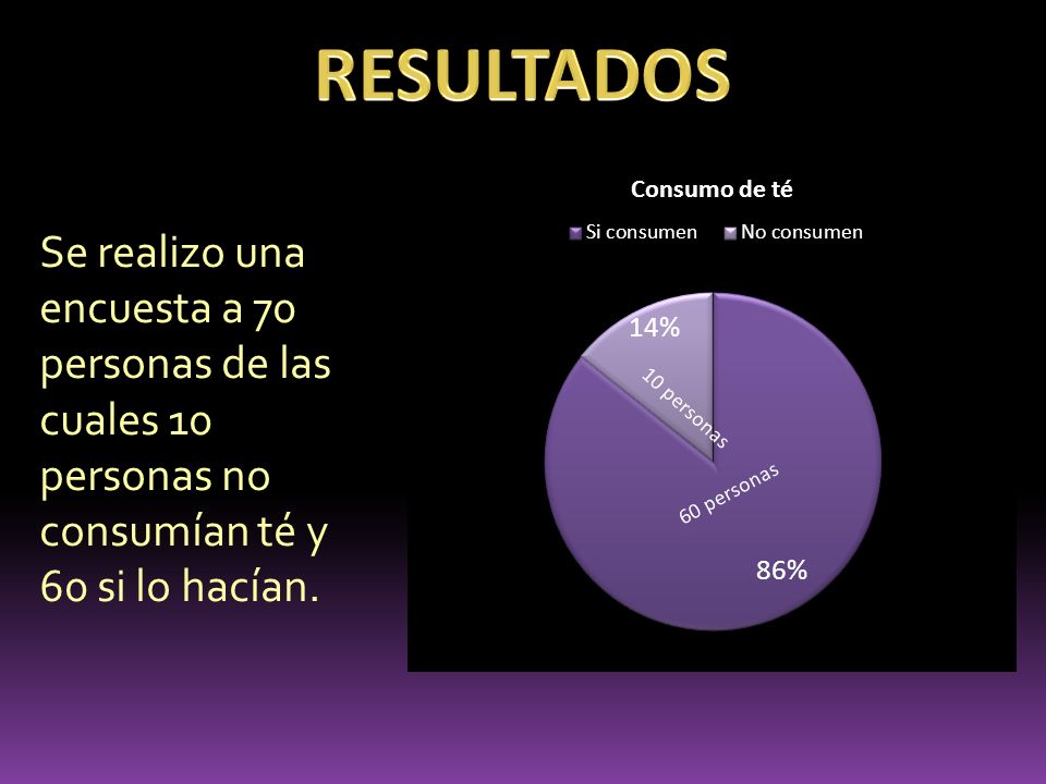 RESULTADOS Se realizo una encuesta a 70 personas de las cuales 10 personas no consumían té y 60 si lo hacían.
