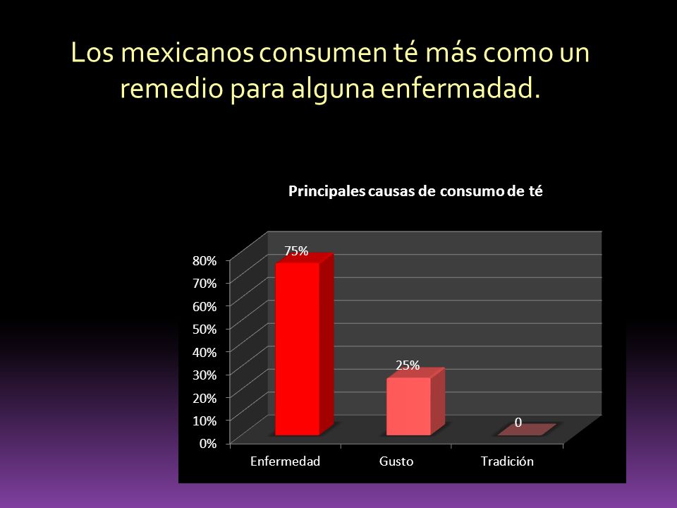 Los mexicanos consumen té más como un remedio para alguna enfermadad.