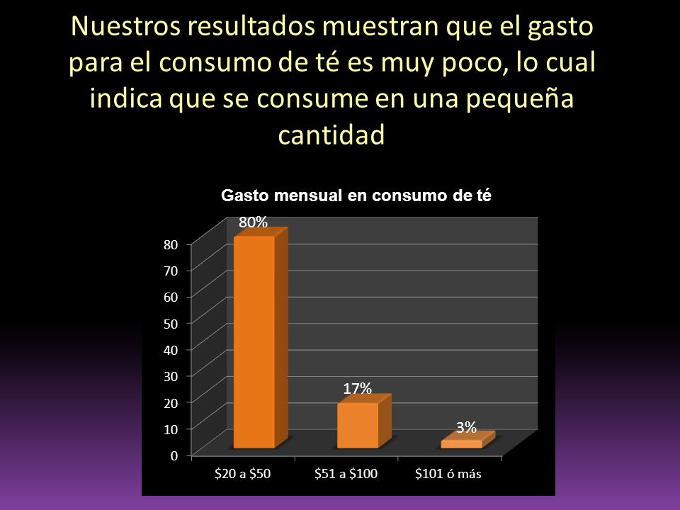 Nuestros resultados muestran que el gasto para el consumo de té es muy poco, lo cual indica que se consume en una pequeña cantidad