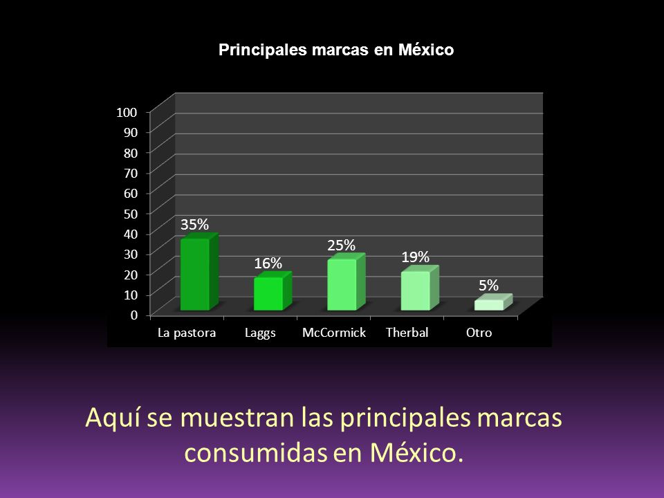 Aquí se muestran las principales marcas consumidas en México.