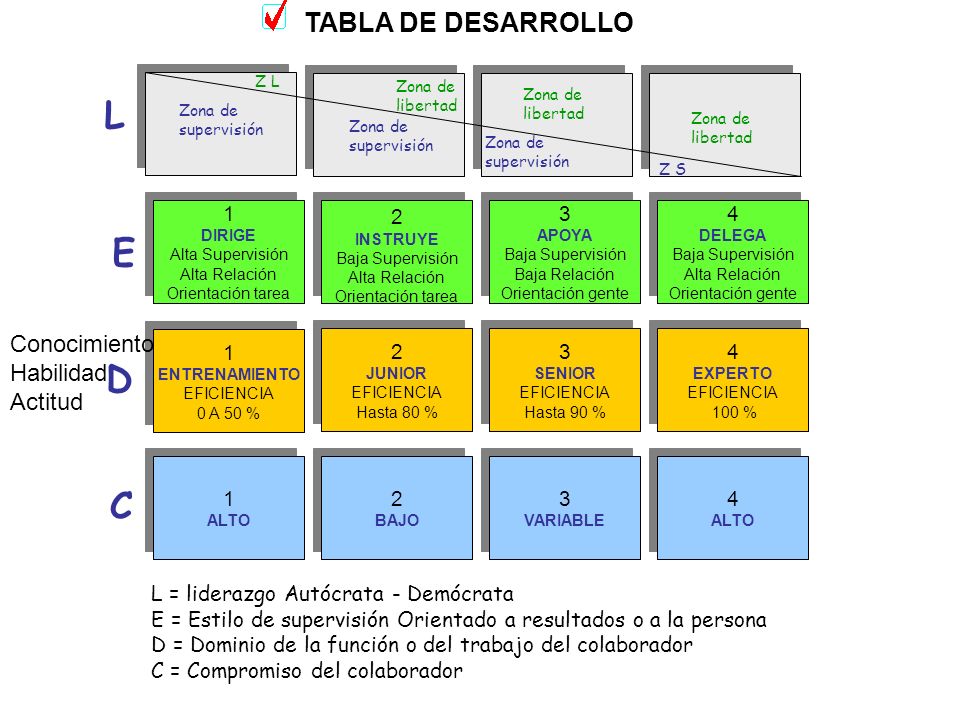 L E D C TABLA DE DESARROLLO Conocimiento Habilidad Actitud