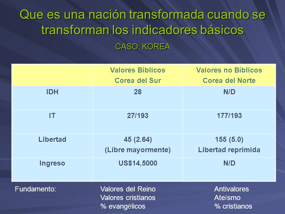 Que es una nación transformada cuando se transforman los indicadores básicos CASO: KOREA
