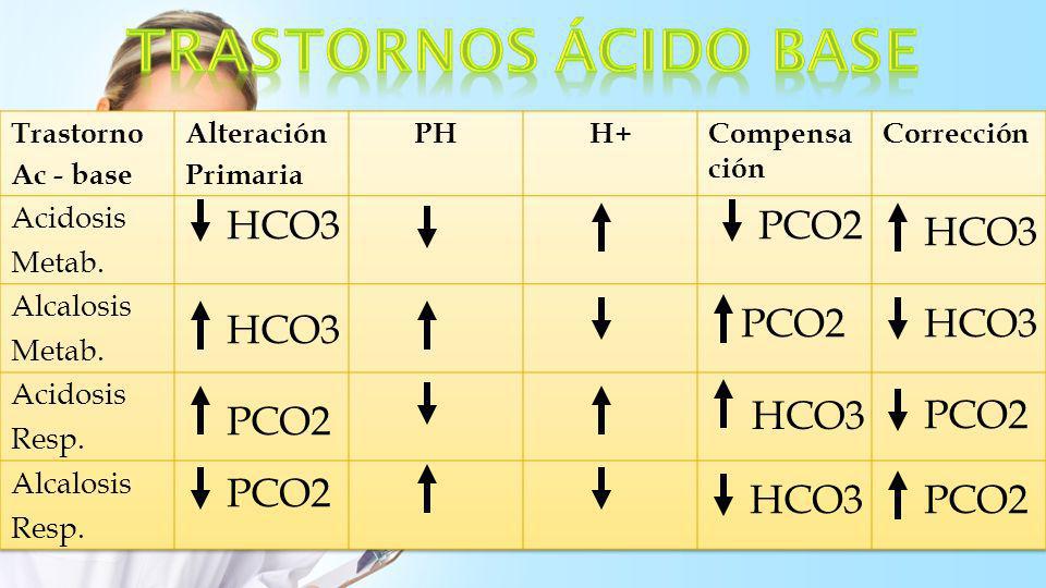 TRASTORNOS áCIDO BASE HCO3 PCO2 HCO3 HCO3 PCO2 HCO3 PCO2 HCO3 PCO2