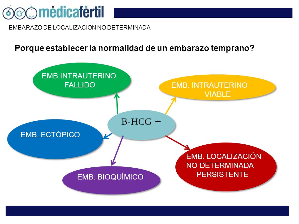 Β-HCG + Porque establecer la normalidad de un embarazo temprano