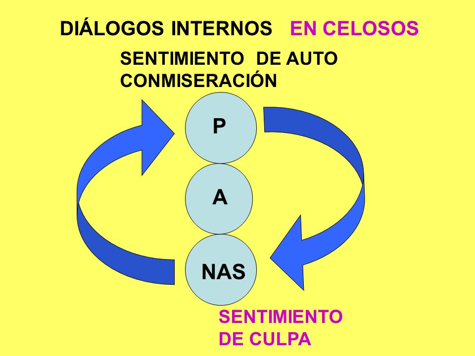P A NAS DIÁLOGOS INTERNOS EN CELOSOS SENTIMIENTO DE AUTO CONMISERACIÓN