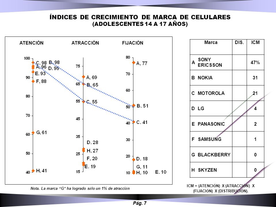 ÍNDICES DE CRECIMIENTO DE MARCA DE CELULARES (ADOLESCENTES 14 A 17 AÑOS)