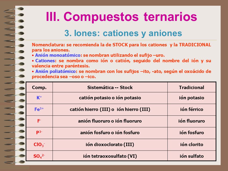 III. Compuestos ternarios 3. Iones: cationes y aniones