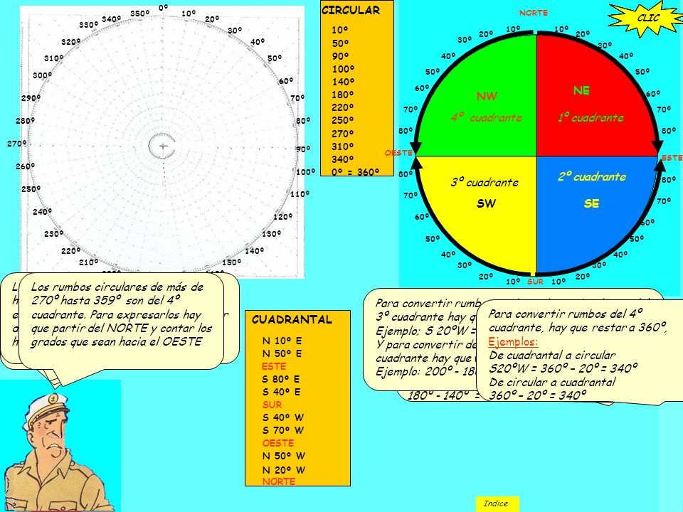 De cuadrantal a circular: S40ºE = 180 – 40 = 140º