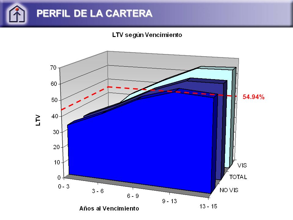 PERFIL DE LA CARTERA 54.94%