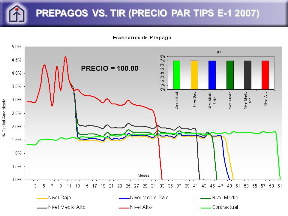 PREPAGOS VS. TIR (PRECIO PAR TIPS E )