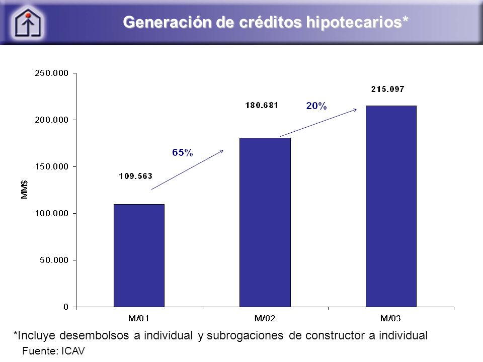 Generación de créditos hipotecarios*