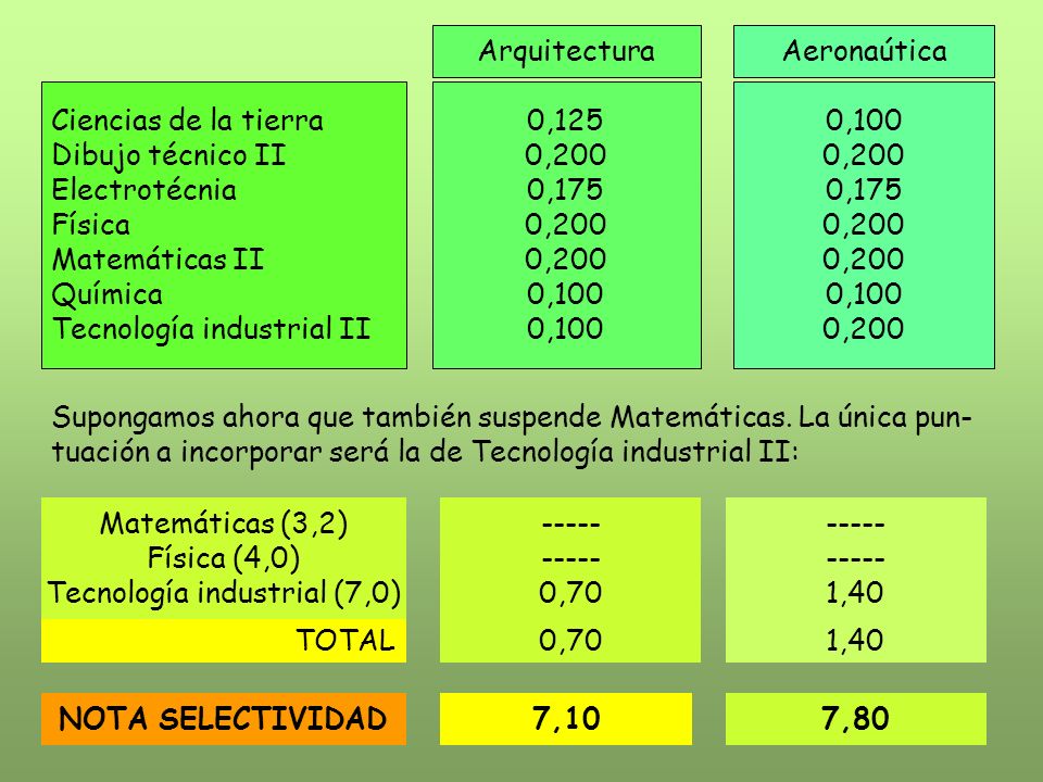 Tecnología industrial (7,0)