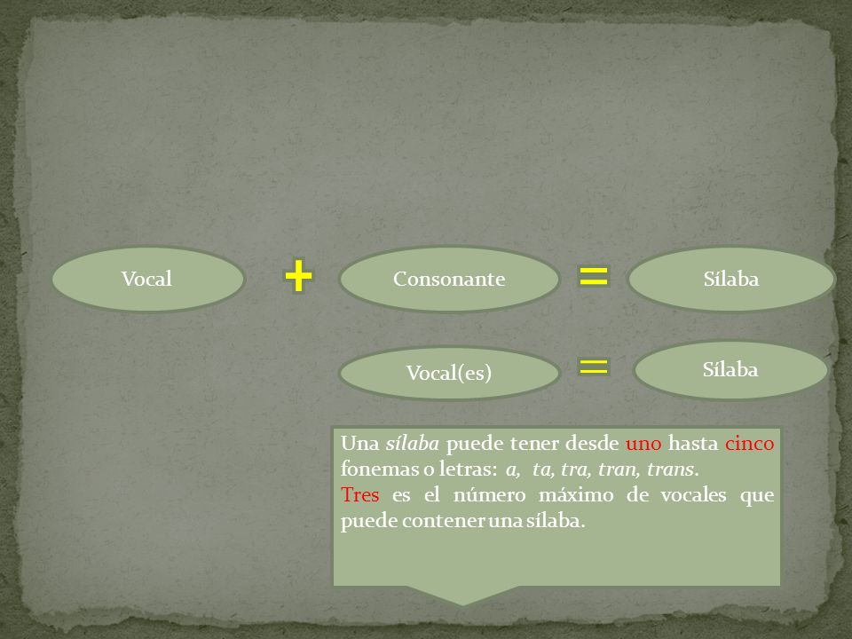 Vocal Consonante. Sílaba. Sílaba. Vocal(es) Una sílaba puede tener desde uno hasta cinco fonemas o letras: a, ta, tra, tran, trans.
