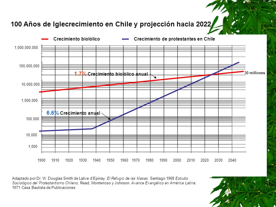 100 Años de Iglecrecimiento en Chile y projección hacia 2022