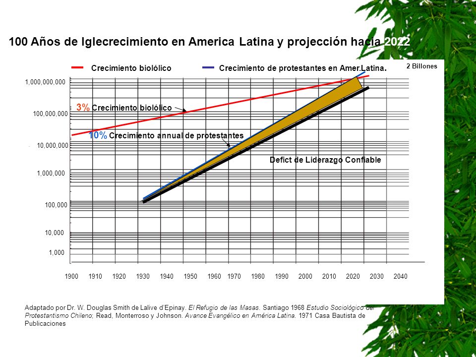100 Años de Iglecrecimiento en America Latina y projección hacia 2022