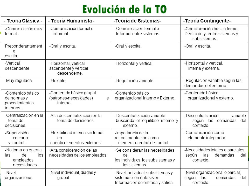 Evolución de la TO - Teoría Clásica - - Teoría Humanista -