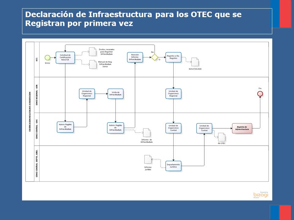 Declaración de Infraestructura para los OTEC que se Registran por primera vez