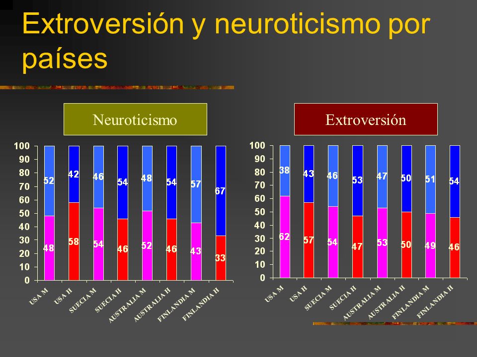 Extroversión y neuroticismo por países