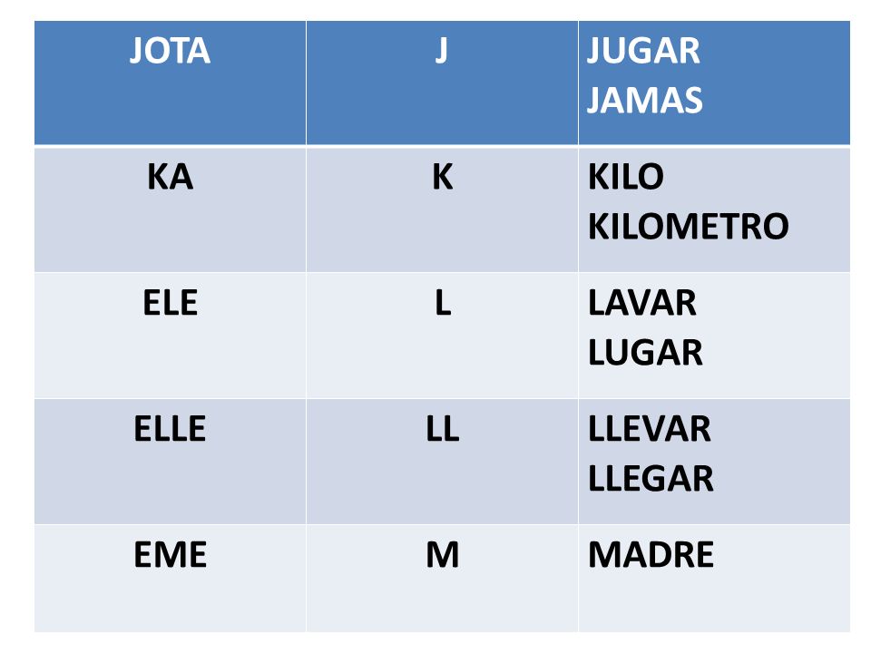 JOTA J JUGAR JAMAS KA K KILO KILOMETRO ELE L LAVAR LUGAR ELLE LL LLEVAR LLEGAR EME M MADRE
