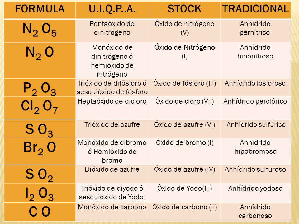 N2 O5 N2 O P2 O3 Cl2 O7 S O3 Br2 O S O2 I2 O3 C O