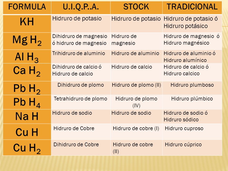 KH Mg H2 Al H3 Ca H2 Pb H2 Pb H4 Na H Cu H Cu H2 FORMULA U.I.Q.P..A.