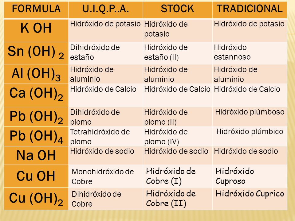 K OH Sn (0H) 2 Al (OH)3 Ca (OH)2 Pb (OH)2 Pb (OH)4 Na OH Cu OH