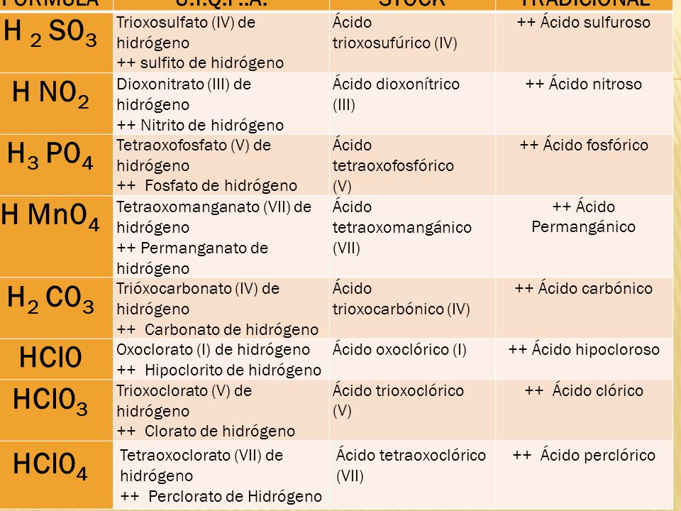 H 2 S03 H N02 H3 P04 H Mn04 H2 C03 HCl0 HCl03 HCl04 FORMULA