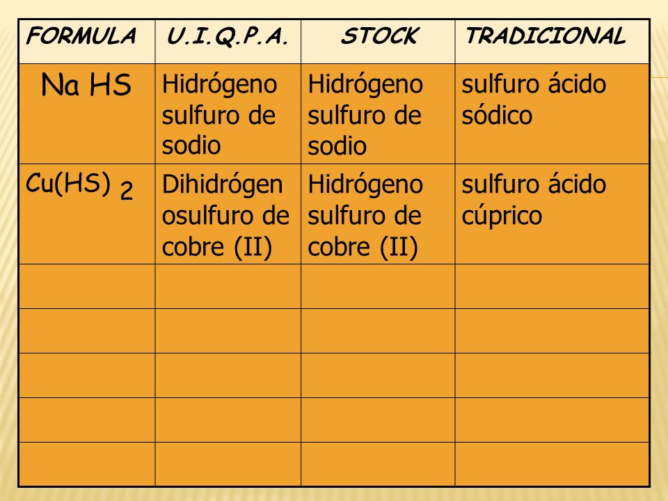 Na HS Hidrógeno sulfuro de sodio sulfuro ácido sódico Cu(HS) 2