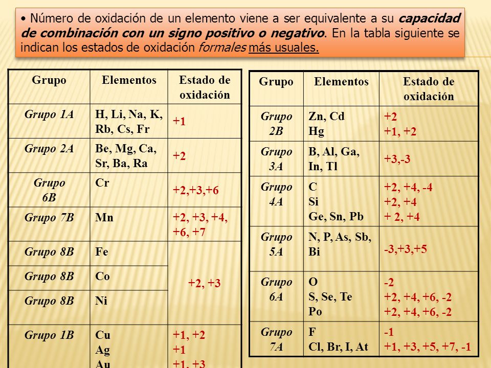 Número de oxidación de un elemento viene a ser equivalente a su capacidad de combinación con un signo positivo o negativo. En la tabla siguiente se indican los estados de oxidación formales más usuales.