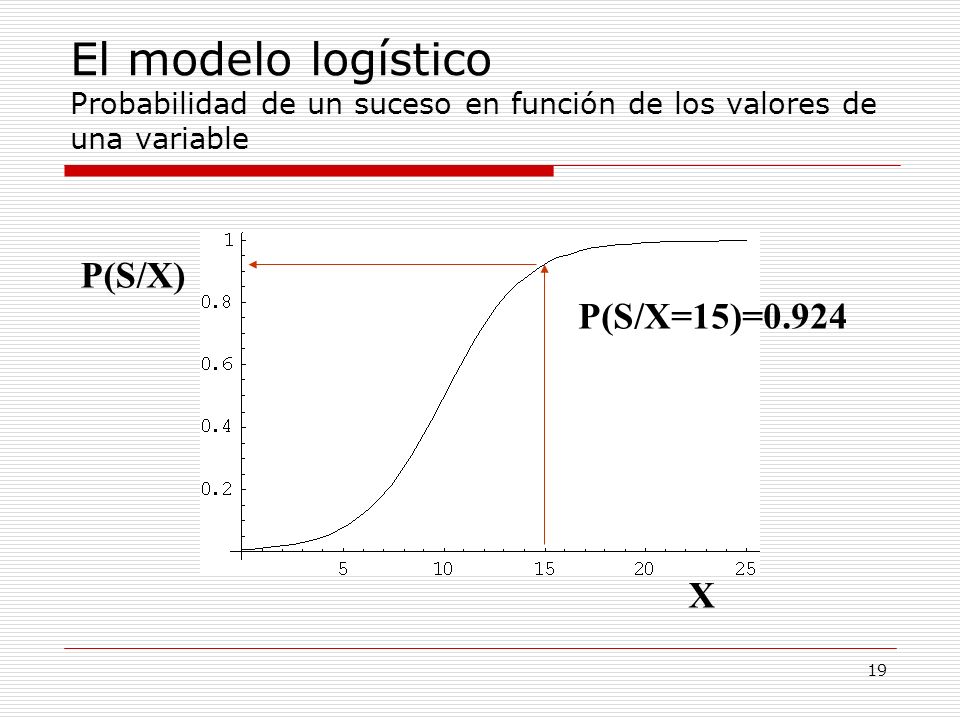 El modelo logístico Probabilidad de un suceso en función de los valores de una variable