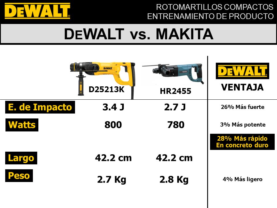 DEWALT vs. MAKITA VENTAJA E. de Impacto 3.4 J 2.7 J Watts
