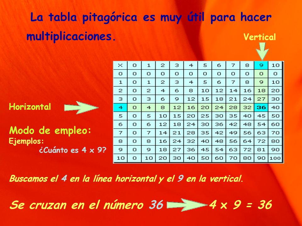 La tabla pitagórica es muy útil para hacer multiplicaciones. Vertical